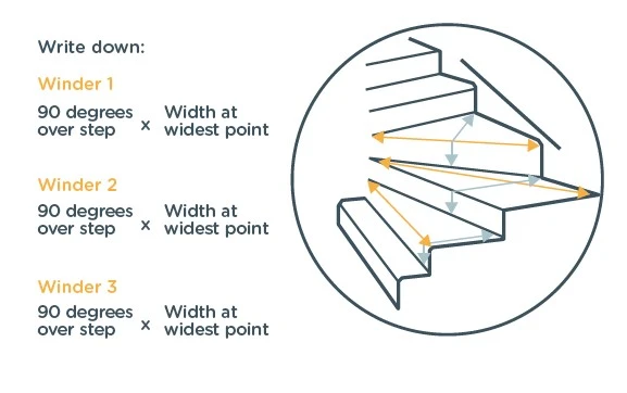 Step-by-step diagram outlining the process of writing down stairs, highlighting key safety measures and techniques.